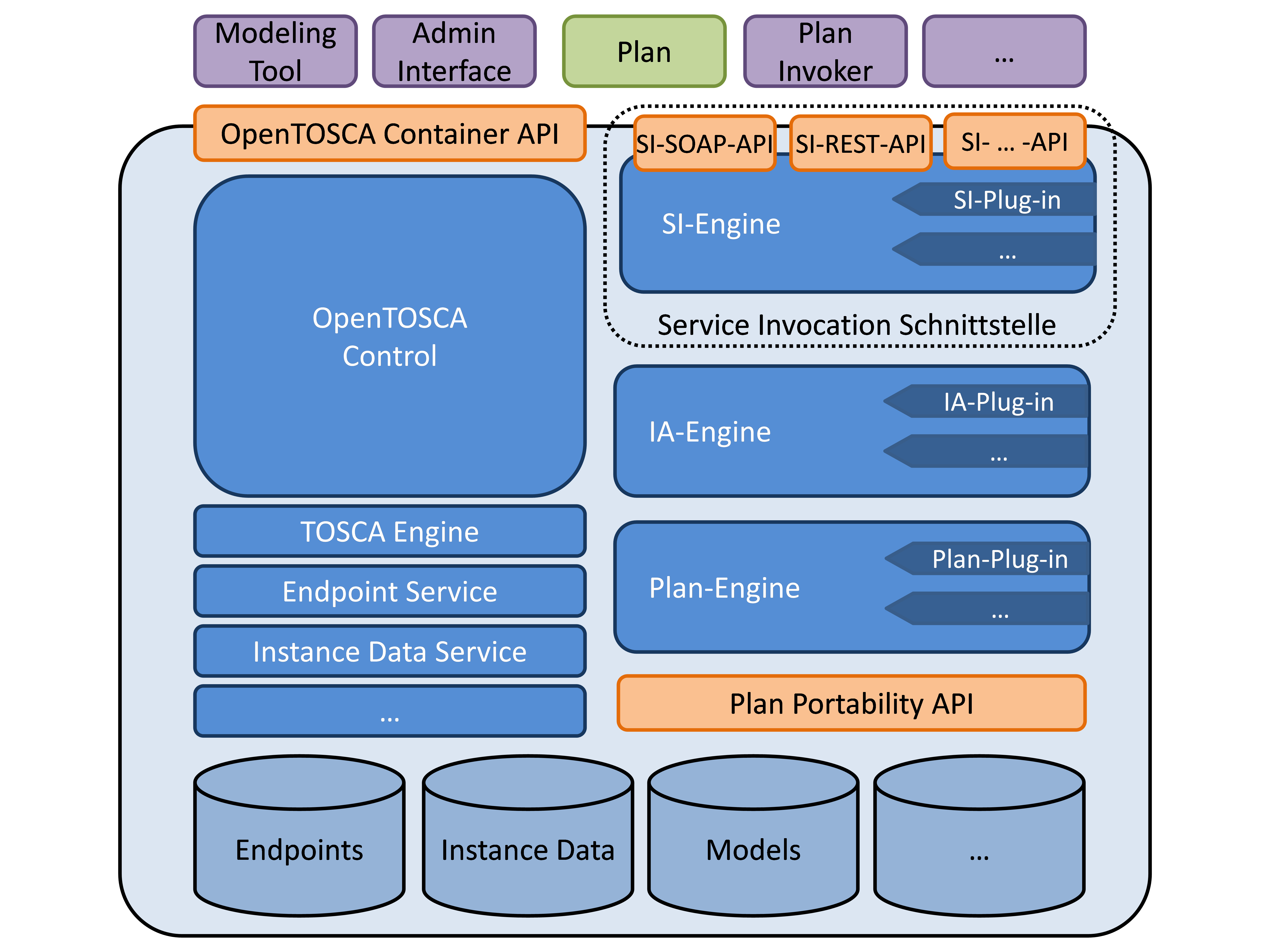 Architektur des OpenTOSCA Containers mit Service Invocation Schnittstelle