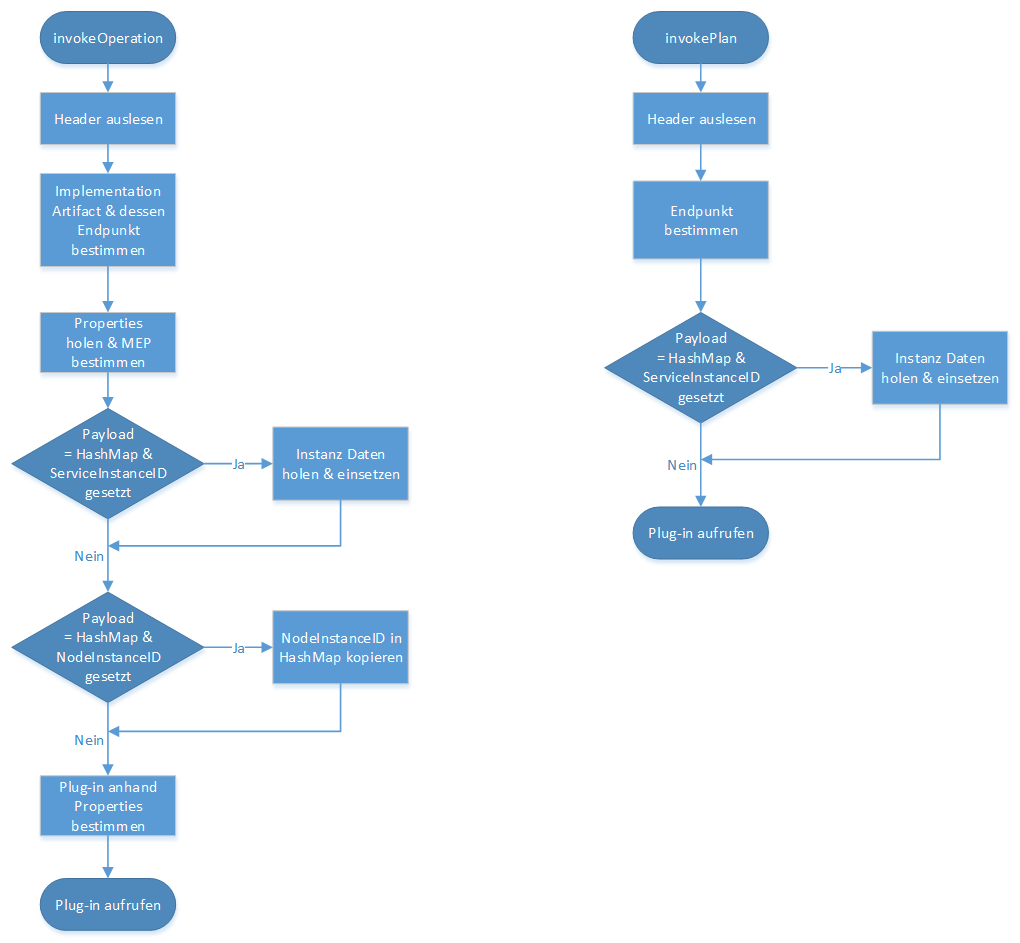 Flussdiagramme der beiden SI-Engine Methoden invokeOperation und invokePlan